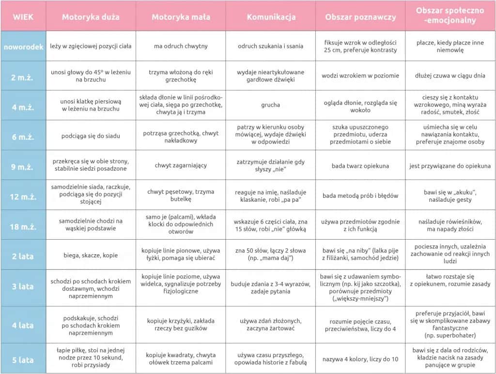 Kiedy dziecko ma skoki rozwojowe? Odkryj ważne etapy rozwoju
