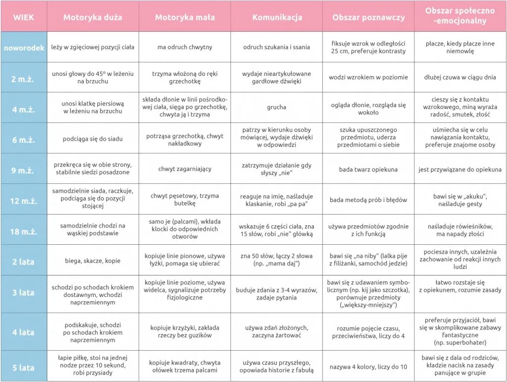 Kiedy dziecko ma skoki rozwojowe? Odkryj ważne etapy rozwoju