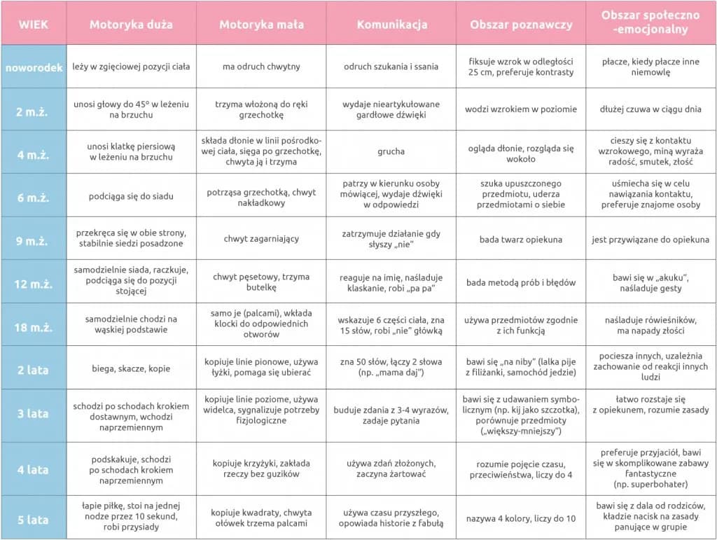 Kiedy dziecko ma skoki rozwojowe? Odkryj ważne etapy rozwoju