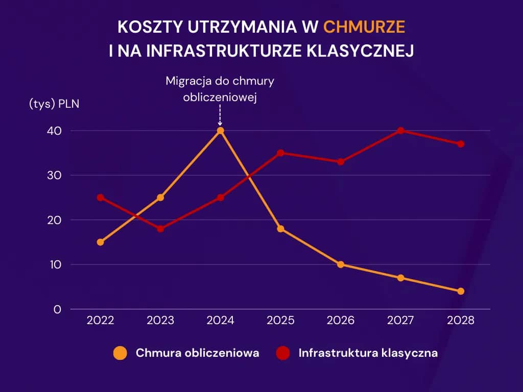 Nauczanie w chmurze: nowe koszty i zmiany od 2025/2025