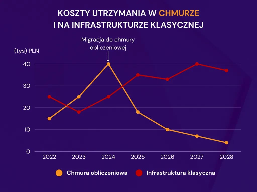 Nauczanie w chmurze: nowe koszty i zmiany od 2025/2025