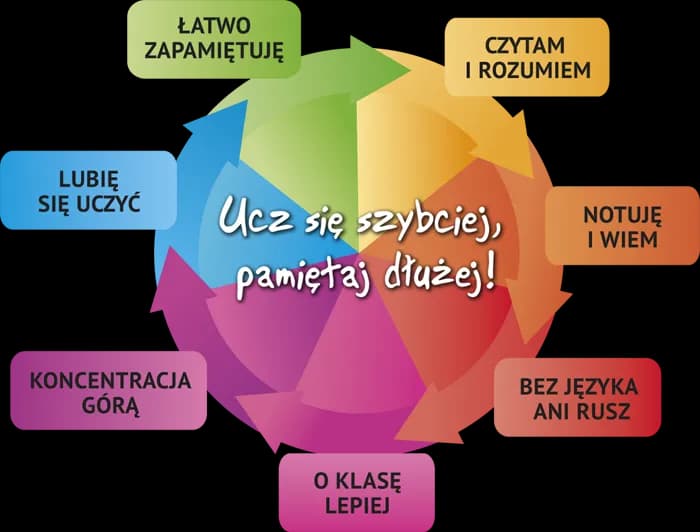 Jak się uczyć i wszystko pamiętać: skuteczne metody na zapamiętywanie