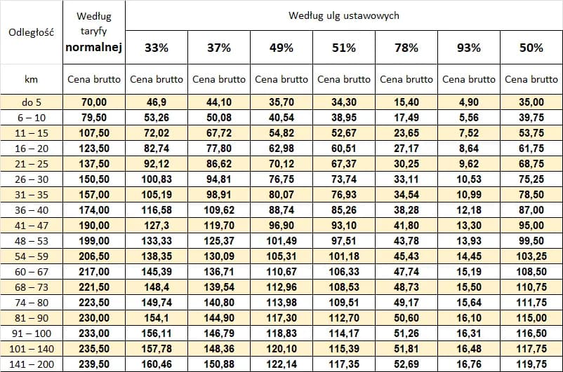 Ile kosztuje bilet szkolny PKP? Sprawdź zniżki i wymagania!