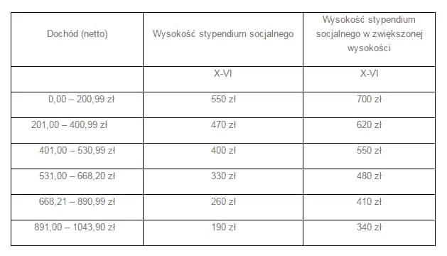 Ile wynosi stypendium szkolne? Sprawdź, co wpływa na jego wysokość