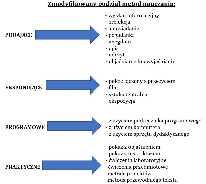 Co to jest metodyka nauczania? Definicja i znaczenie w edukacji